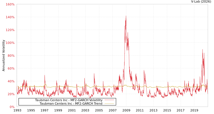 graph of Taubman Centers Inc MF2-GARCH