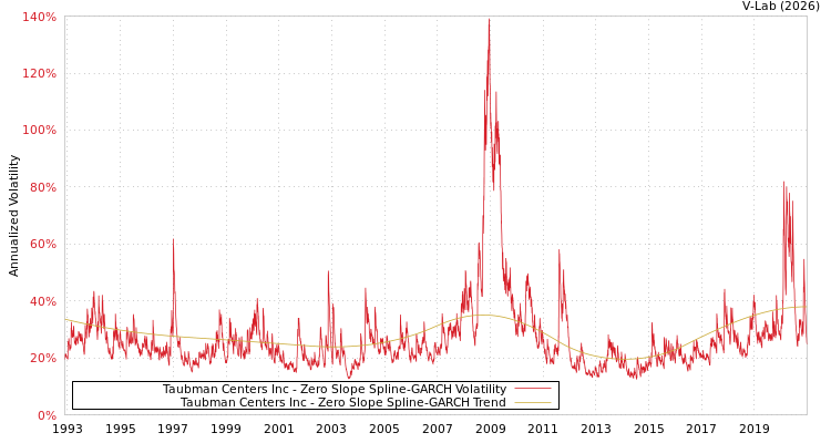 graph of Taubman Centers Inc S0GARCH