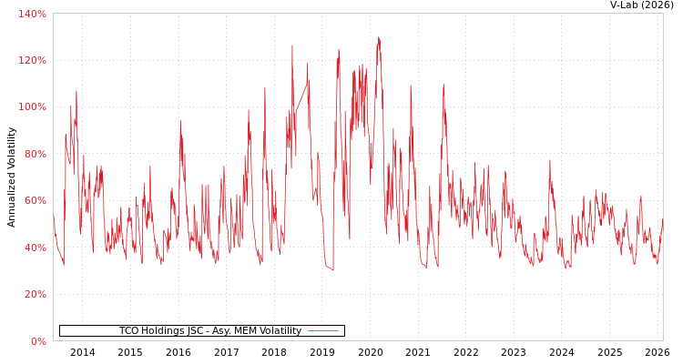 graph of TCO Holdings JSC AMEM
