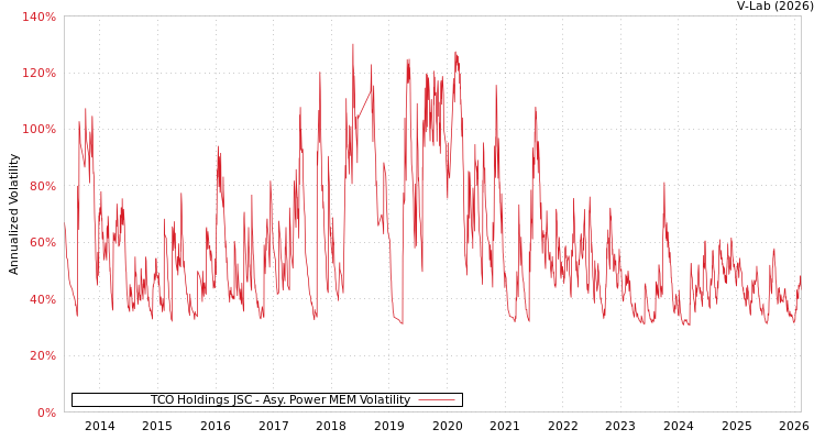 graph of TCO Holdings JSC APMEM