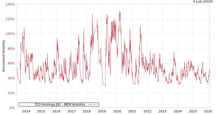 graph of TCO Holdings JSC MEM