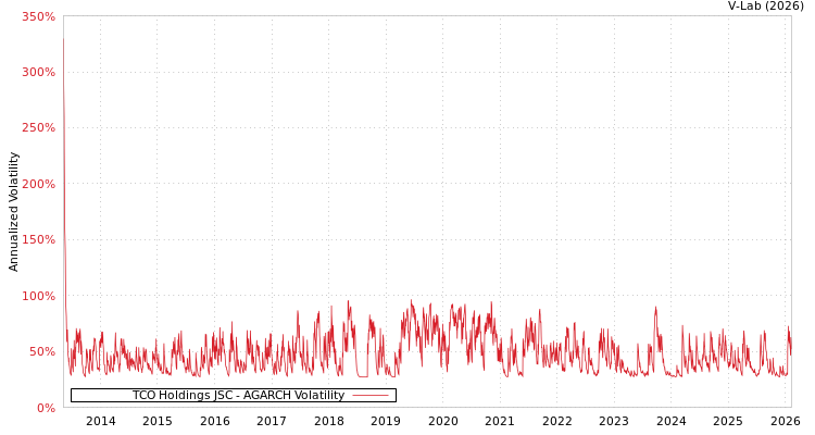 graph of TCO Holdings JSC AGARCH