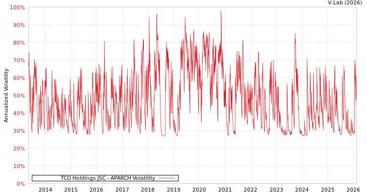 graph of TCO Holdings JSC APARCH