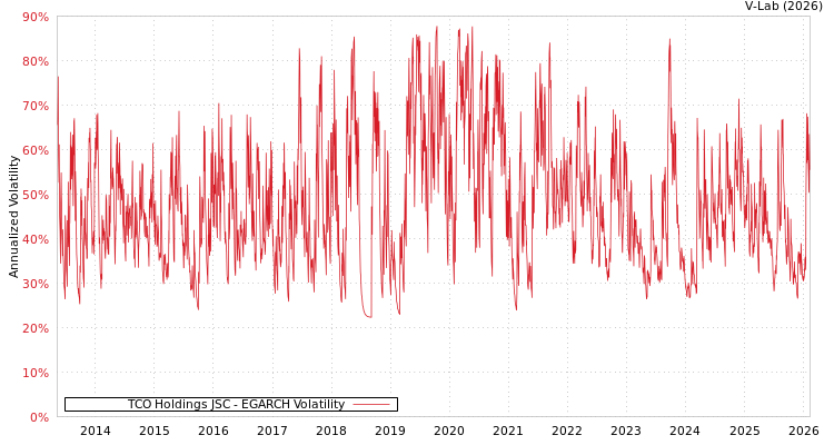 graph of TCO Holdings JSC EGARCH