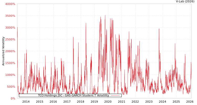 graph of TCO Holdings JSC GAS-GARCH-T