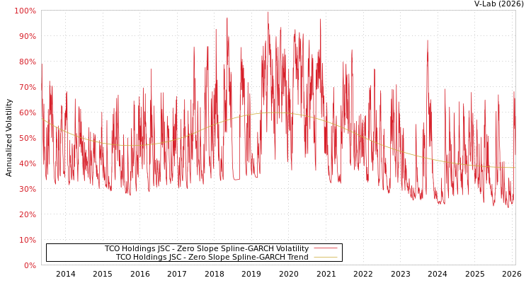 graph of TCO Holdings JSC S0GARCH