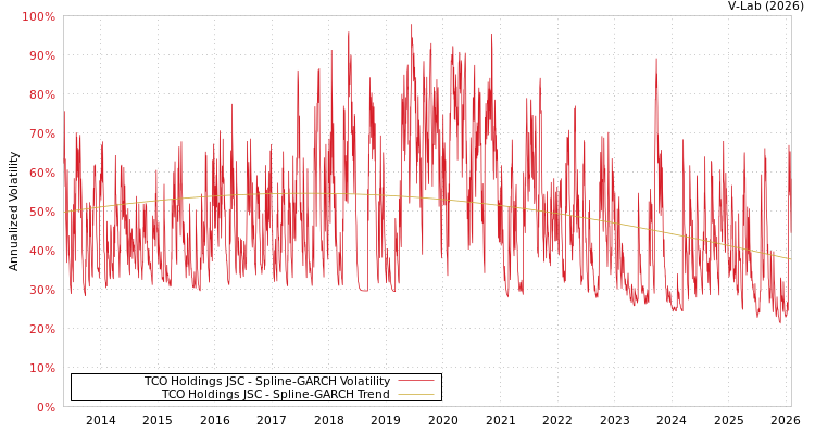 graph of TCO Holdings JSC SGARCH