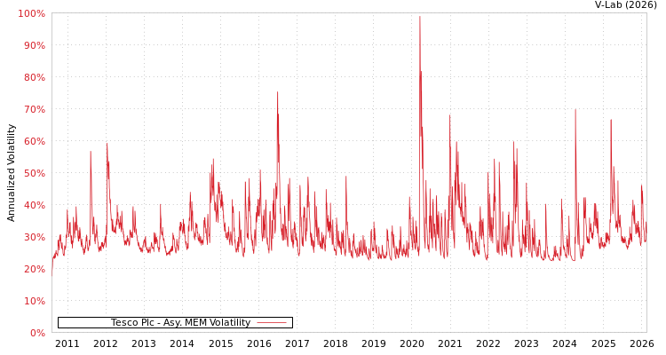 graph of Tesco Plc AMEM