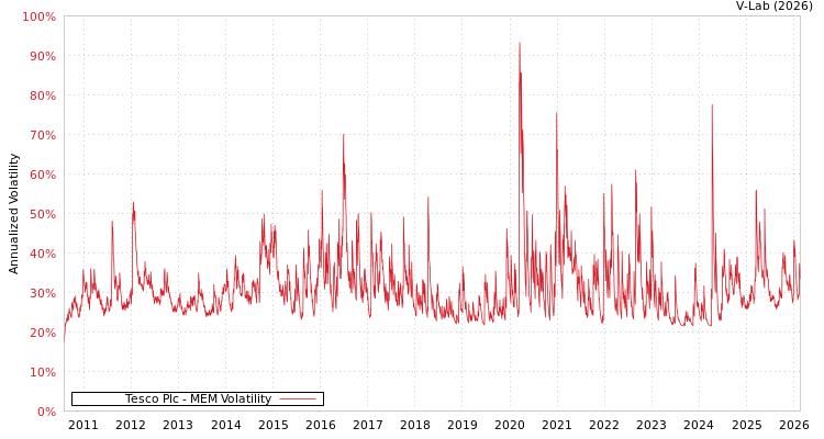 graph of Tesco Plc MEM