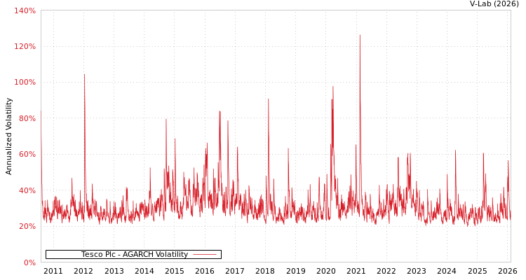 graph of Tesco Plc AGARCH