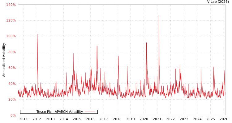 graph of Tesco Plc APARCH