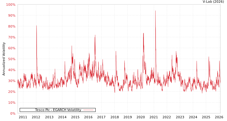graph of Tesco Plc EGARCH