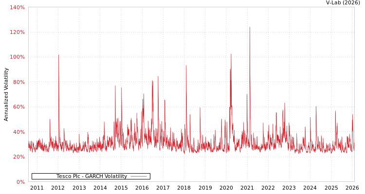 graph of Tesco Plc GARCH