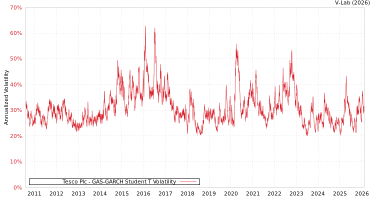 graph of Tesco Plc GAS-GARCH-T
