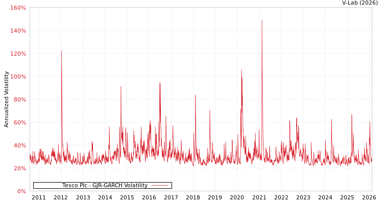 graph of Tesco Plc GJR-GARCH