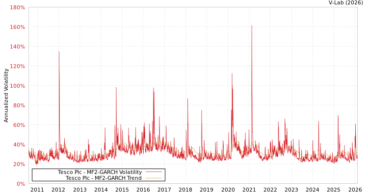 graph of Tesco Plc MF2-GARCH