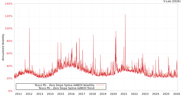 graph of Tesco Plc S0GARCH