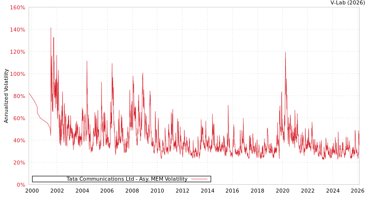 graph of Tata Communications Ltd AMEM