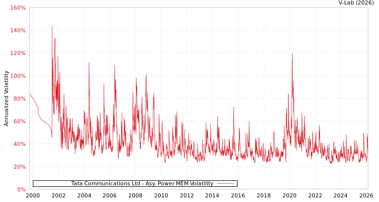 graph of Tata Communications Ltd APMEM