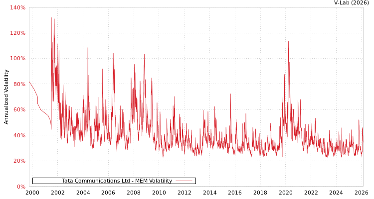 graph of Tata Communications Ltd MEM