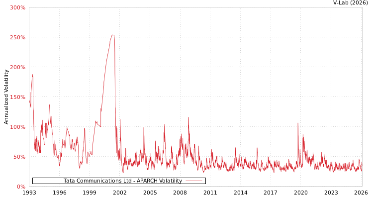 graph of Tata Communications Ltd APARCH
