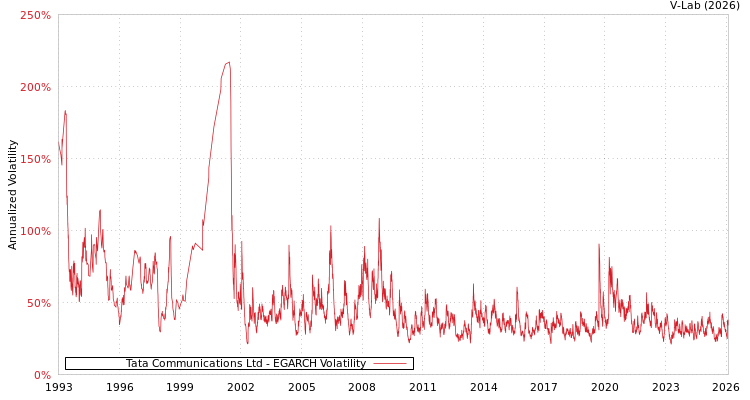 graph of Tata Communications Ltd EGARCH