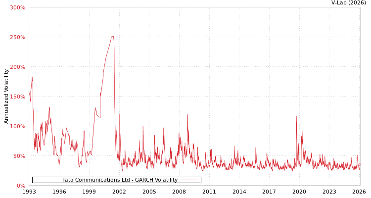 graph of Tata Communications Ltd GARCH