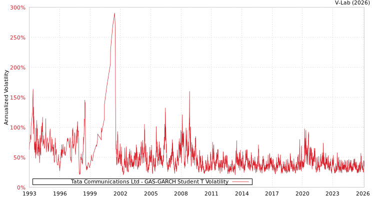 graph of Tata Communications Ltd GAS-GARCH-T