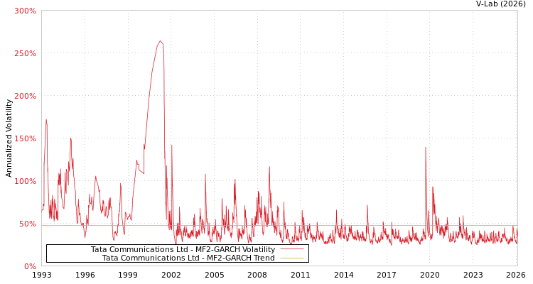 graph of Tata Communications Ltd MF2-GARCH
