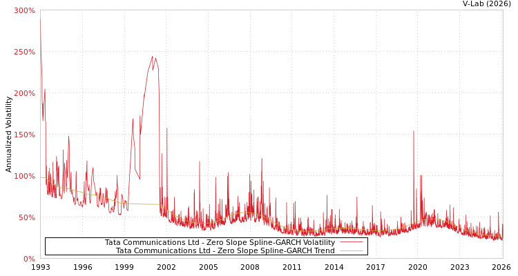 graph of Tata Communications Ltd S0GARCH