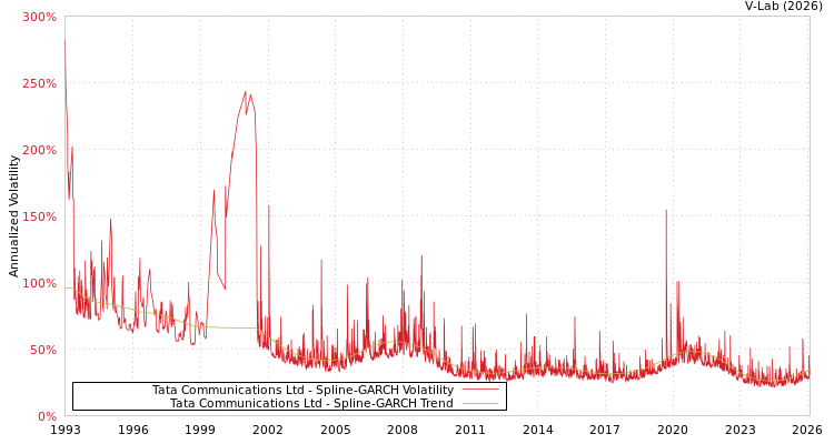 graph of Tata Communications Ltd SGARCH