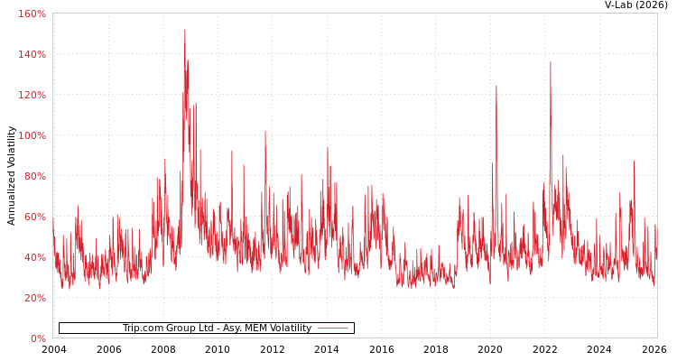 graph of Trip.com Group Ltd AMEM