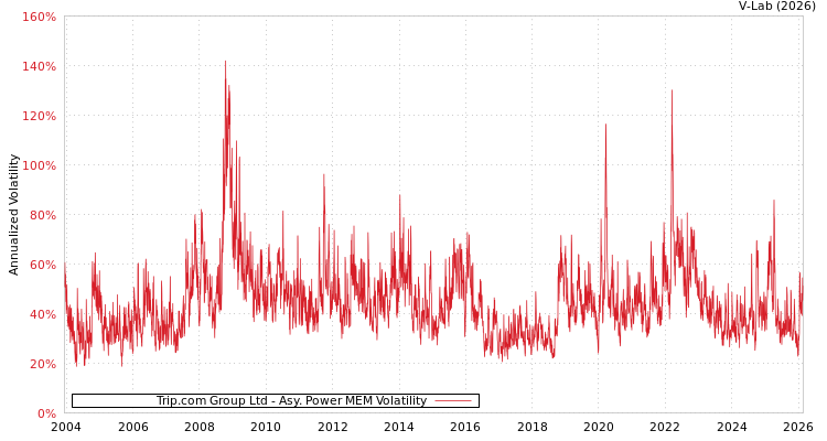 graph of Trip.com Group Ltd APMEM