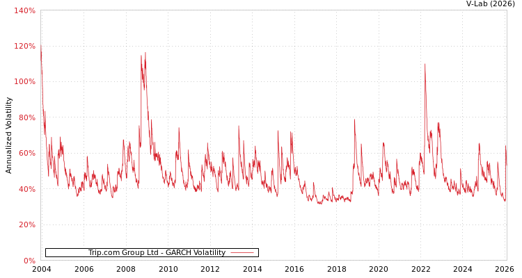graph of Trip.com Group Ltd GARCH