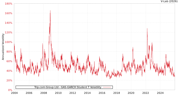 graph of Trip.com Group Ltd GAS-GARCH-T
