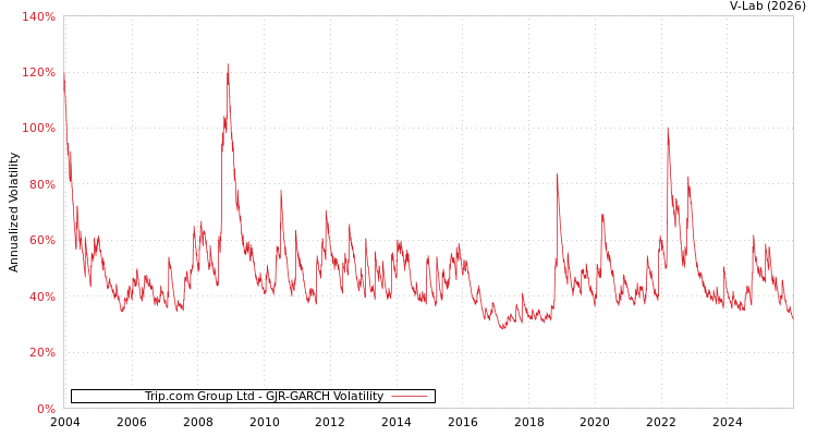 graph of Trip.com Group Ltd GJR-GARCH