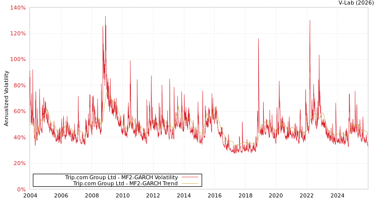 graph of Trip.com Group Ltd MF2-GARCH