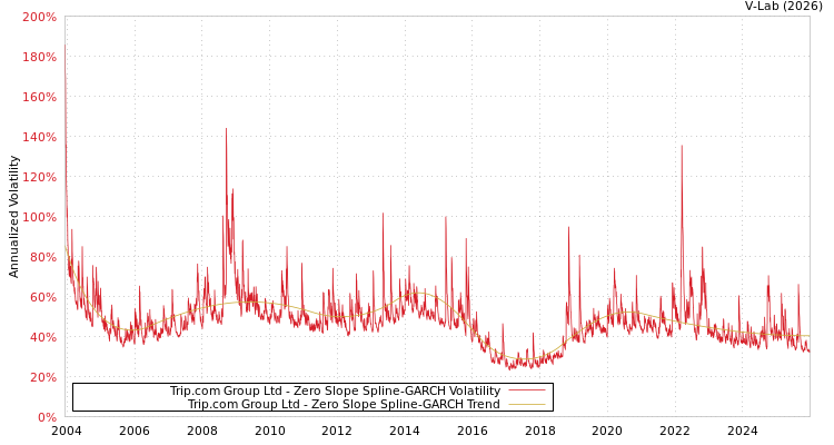 graph of Trip.com Group Ltd S0GARCH