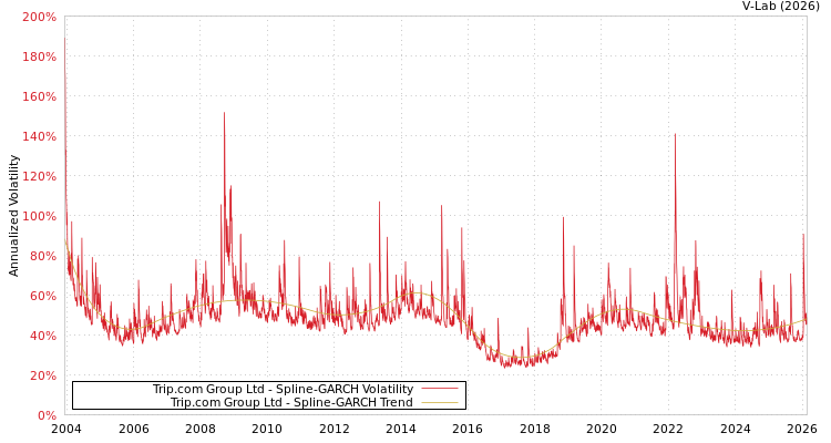 graph of Trip.com Group Ltd SGARCH