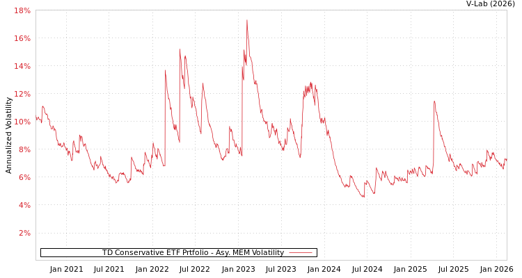 graph of TD Conservative ETF Prtfolio AMEM