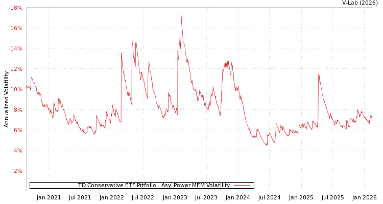 graph of TD Conservative ETF Prtfolio APMEM