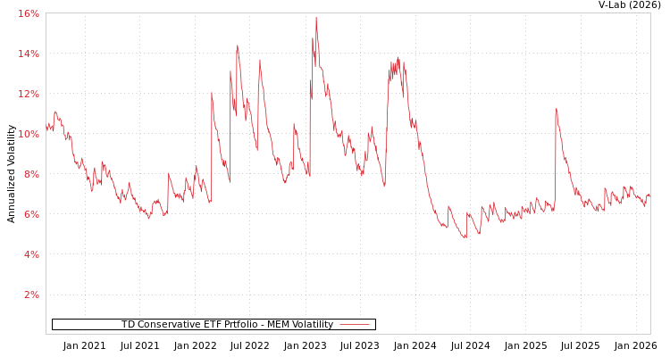 graph of TD Conservative ETF Prtfolio MEM