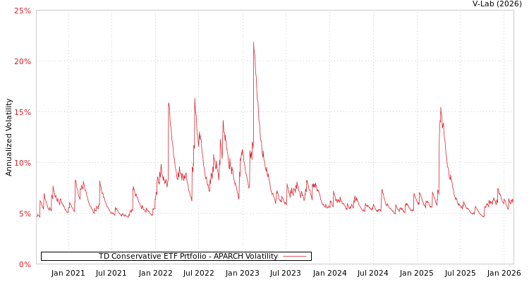 graph of TD Conservative ETF Prtfolio APARCH