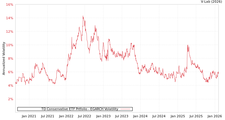 graph of TD Conservative ETF Prtfolio EGARCH