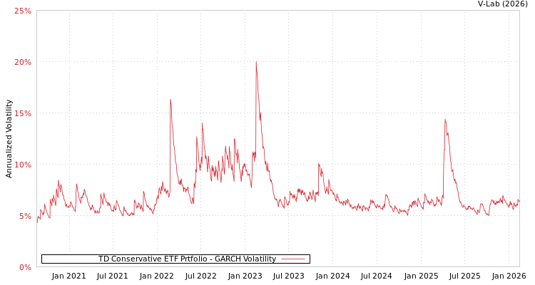 graph of TD Conservative ETF Prtfolio GARCH