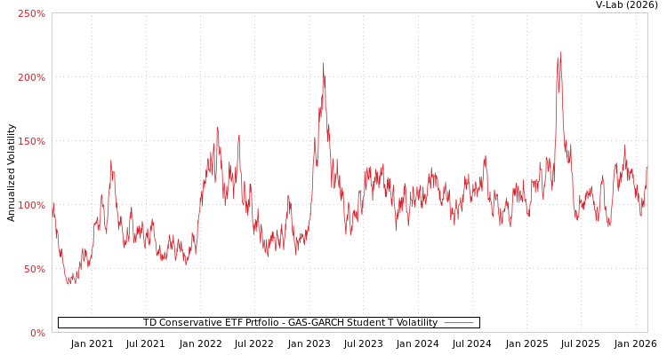 graph of TD Conservative ETF Prtfolio GAS-GARCH-T
