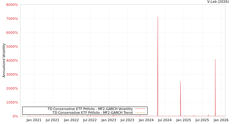 graph of TD Conservative ETF Prtfolio MF2-GARCH
