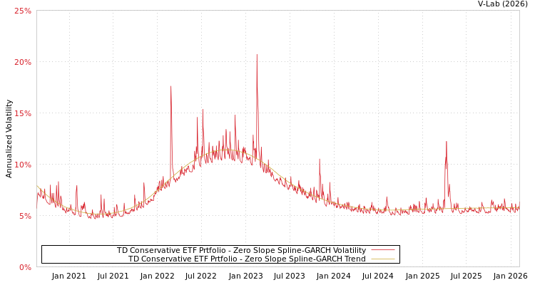 graph of TD Conservative ETF Prtfolio S0GARCH