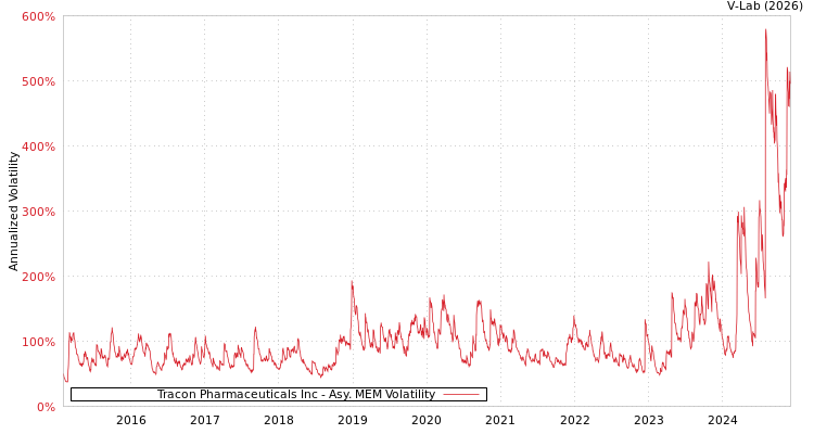 graph of Tracon Pharmaceuticals Inc AMEM