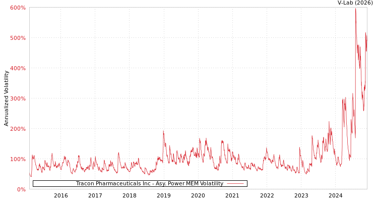 graph of Tracon Pharmaceuticals Inc APMEM